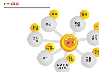 合同能源管理 核心内容与运作模式解析