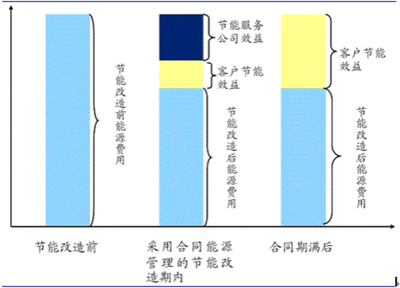 2022年合同能源管理研究报告