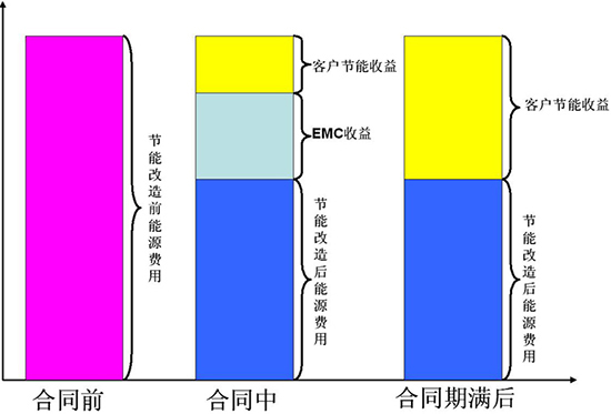 什么是合同能源管理？