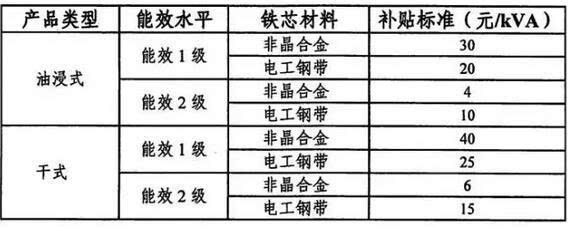 关注|非晶变压器 江苏两年攻略指南(苏南篇)-